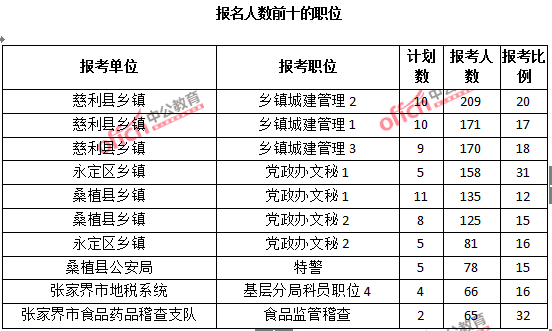 2015年湖南省【张家界】公务员报名人数分析:最热职位报考比例32:1【截至3月25日17:00】 2015年湖南省【张家界】公务员报名人数分析:最热职位报考比例32:1【截至3月25日17:00】