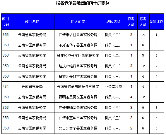 2016国考云南审核人数达321人,最热职位7:1