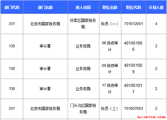2016国家公务员北京报名数据 2016国家公务员北京报名数据
