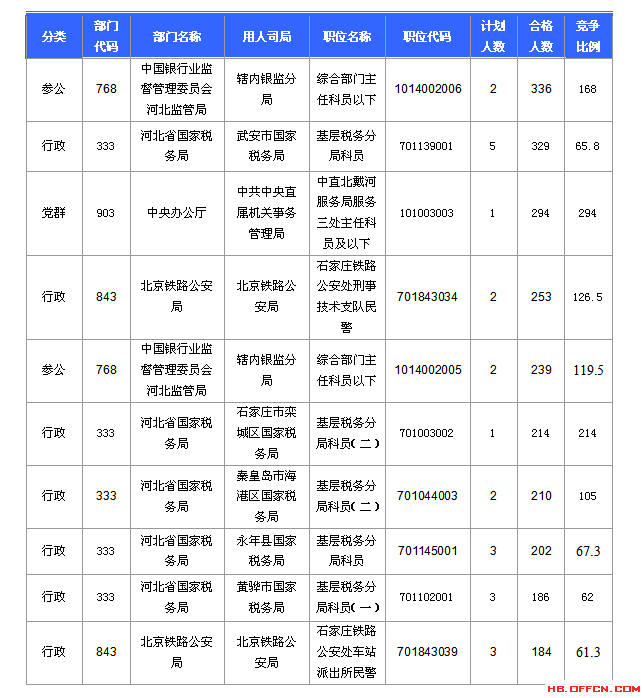 2016国考报名人数统计 2016国考报名人数统计