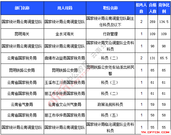 2016年国家公务员考试报名统计 2016年国家公务员考试报名统计
