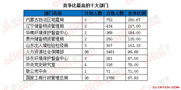 【截至18日17时】浙江审核达12780人,最热职位300:1 | 全国22万人过审最热职位千人报考 \