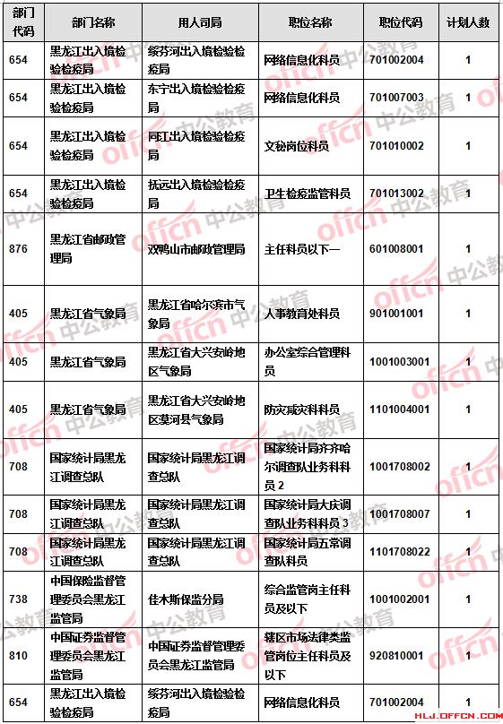 【截至20日17时】2016国考报名黑龙江审核人数达9516人 27个职位无人报考 【截至20日17时】2016国考报名黑龙江审核人数达9516人 27个职位无人报考
