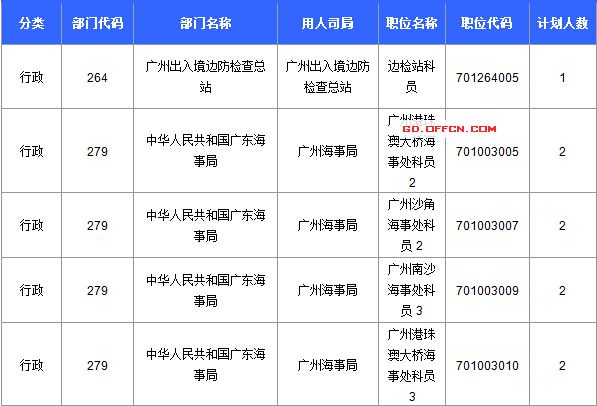 【截至20日17时】2016国考广东审核人数达39340人,最热职位758:1 【截至20日17时】2016国考广东审核人数达39340人,最热职位758:1