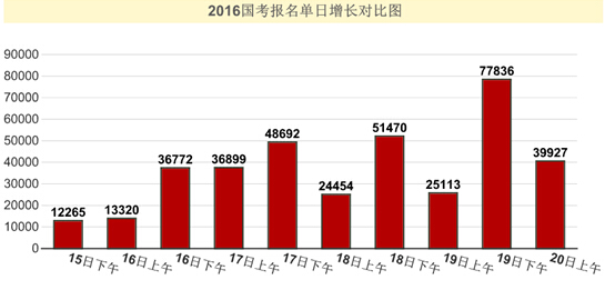 2016国考报名人数统计 2016国考报名人数统计