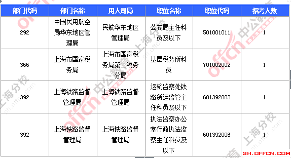 2016国考上海审核人数 2016国考上海审核人数